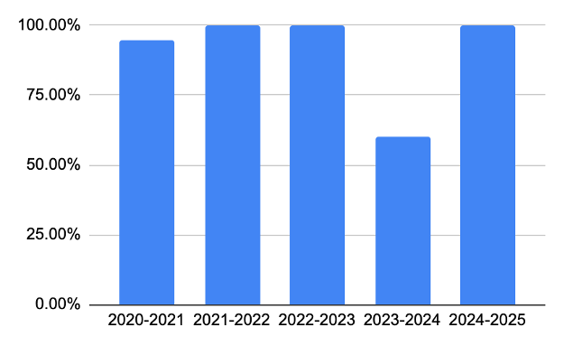 Bachelor Retention Chart