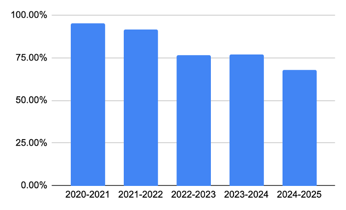 Doctoral Retention Chart
